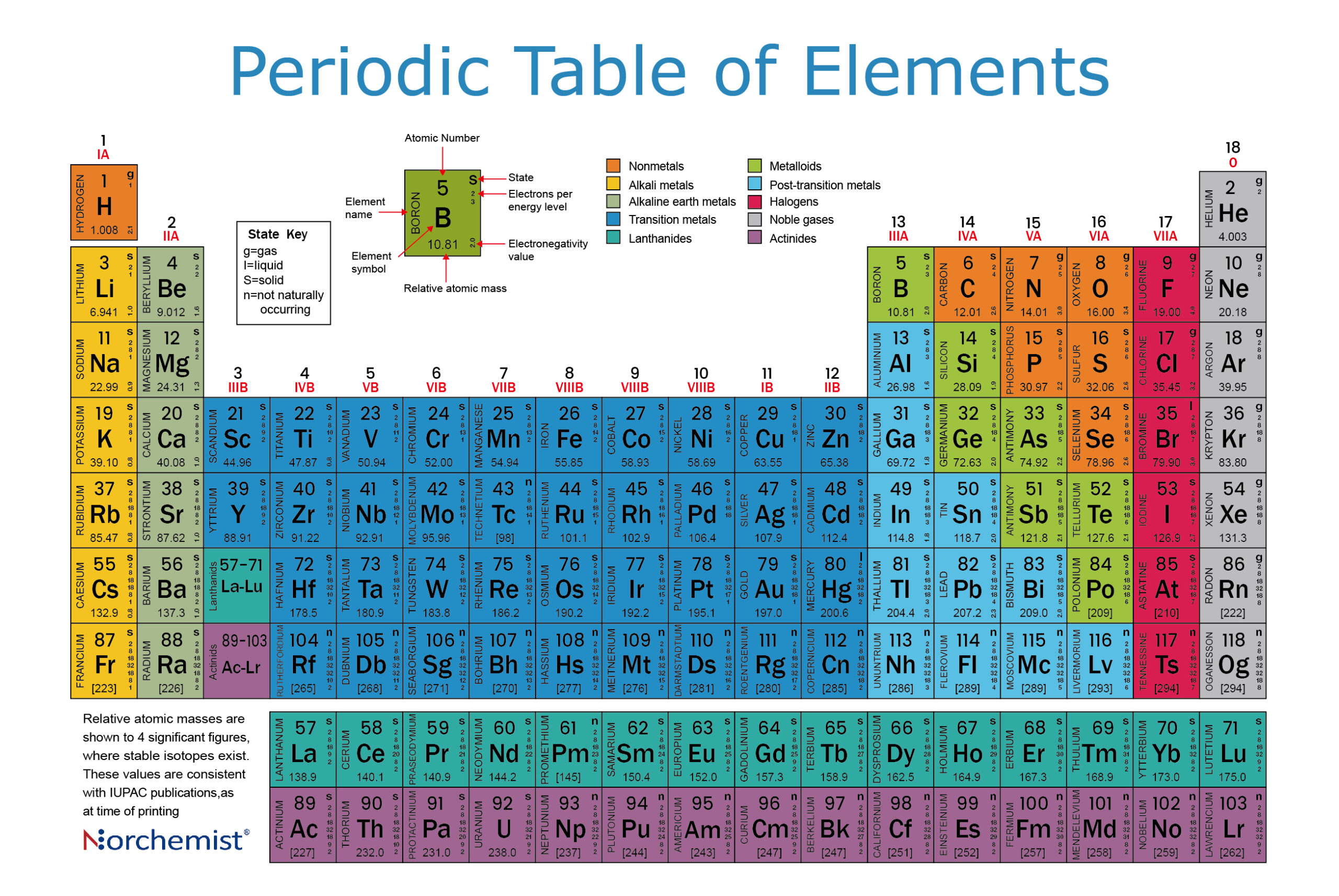 Periodic Table Of Styles Chart Poster Print